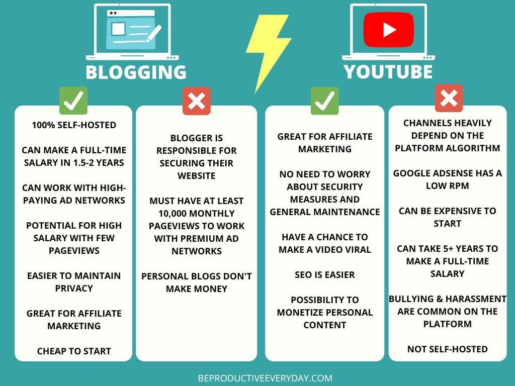 Blogging vs YouTube comparison chart