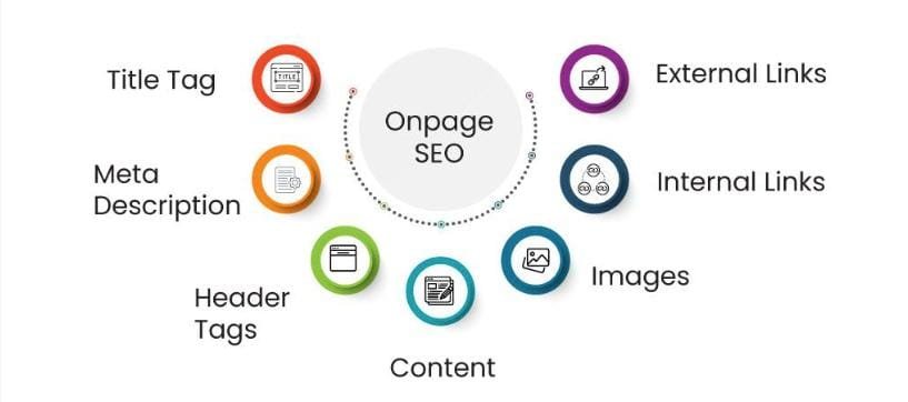 On page SEO me title meta description heading image optimization