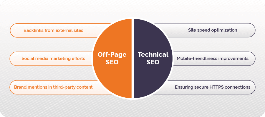 On page SEO off page SEO aur technical SEO kya hota hai