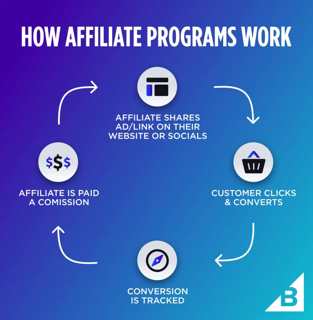 Affiliate marketing kaise kare Hindi 2026 Amazon Flipkart Meesho ke sath