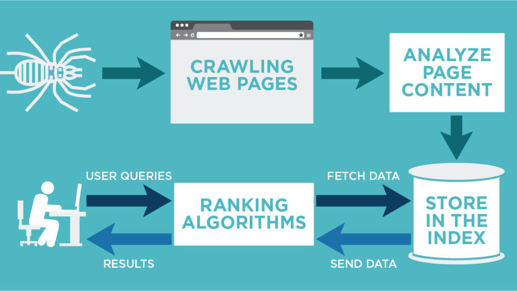 SEO kaise kaam karta hai crawling indexing ranking process