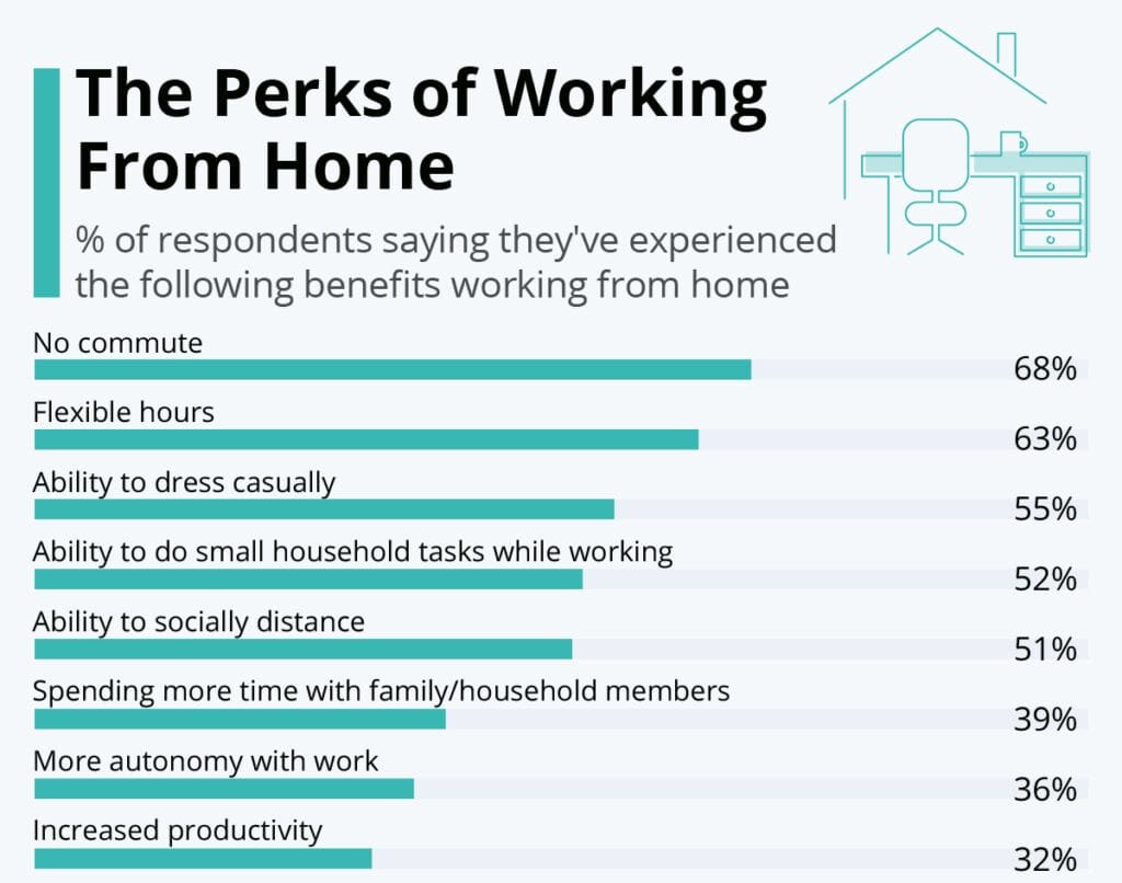 Benefits of Remote Jobs India including flexibility and time saving