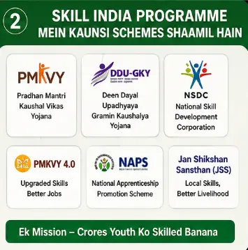 Skill India Programme ki major schemes PMKVY DDU-GKY NAPS aur NSDC