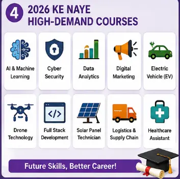 Skill India 2026 ke high demand courses AI cybersecurity digital marketing aur data analytics