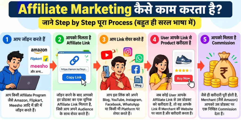 affiliate-marketing-working-process-hindi