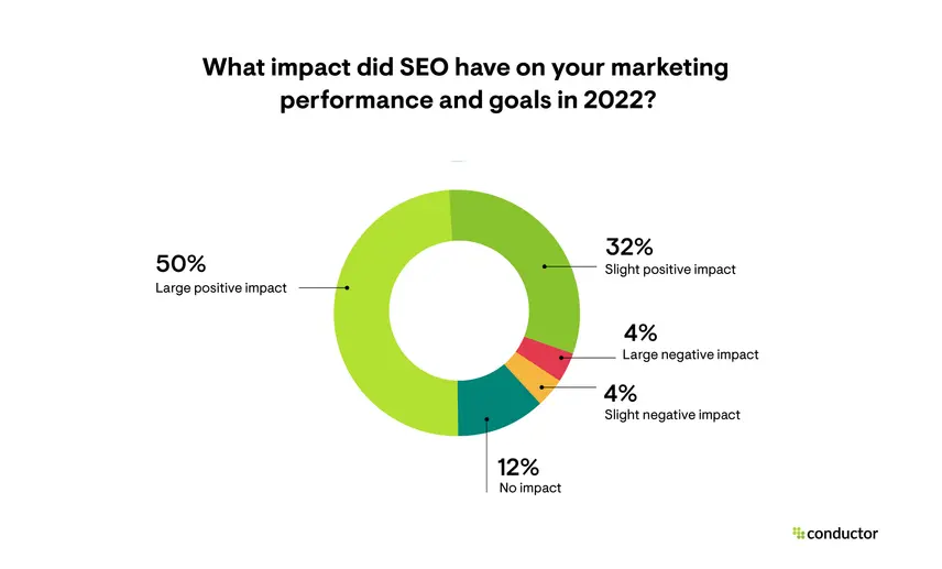 SEO se website traffic kaise badhta hai
