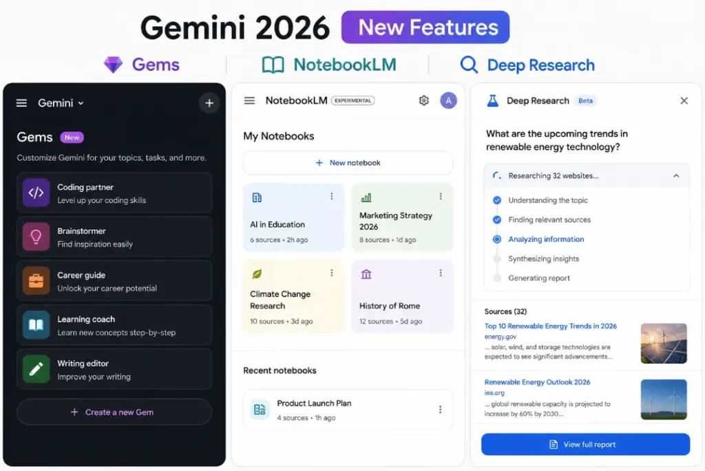 Gemini 2026 naye features Gems NotebookLM Deep Research interface ka 3-panel collage