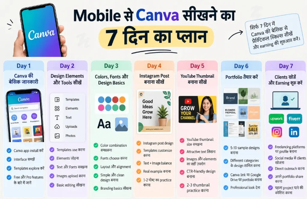 Mobile se Canva seekhne ka 7 din ka plan chart