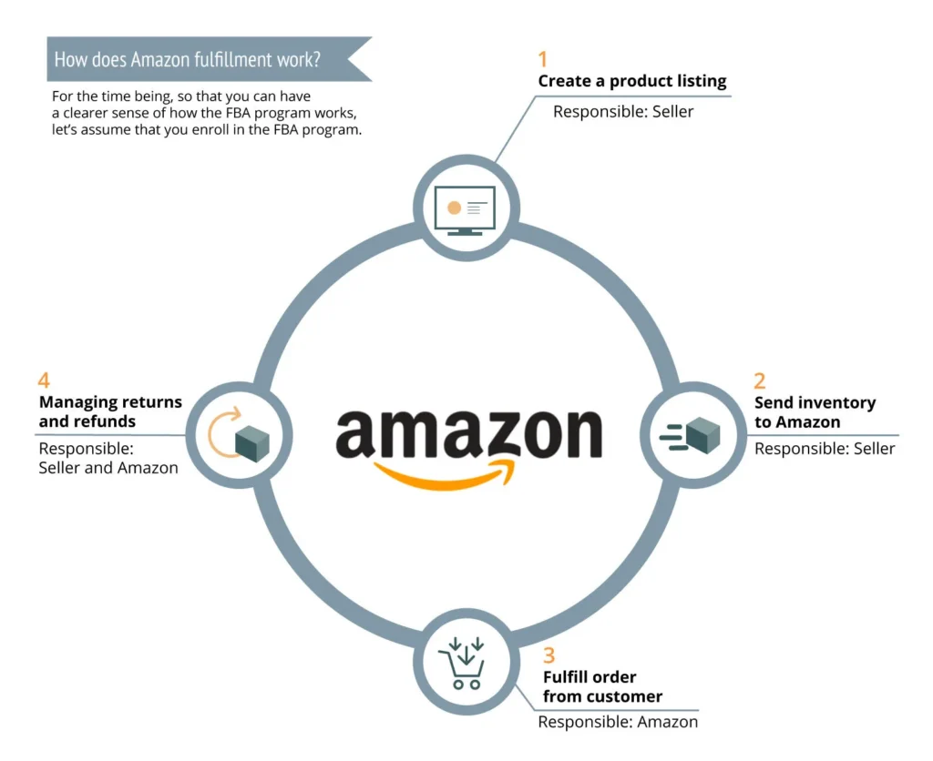 Amazon seller account dashboard product selling process