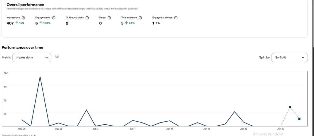Pinterest analytics showing impressions and clicks