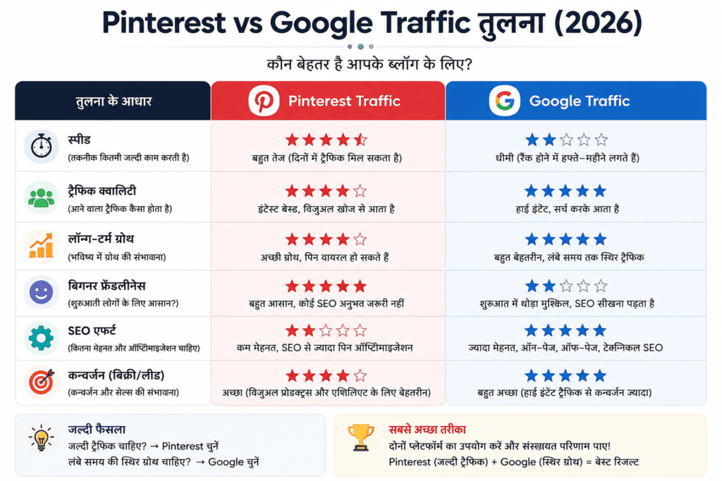 Pinterest vs Google traffic comparison chart showing speed, SEO, traffic quality and conversions