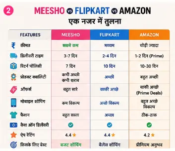 Quick comparison table of Meesho Flipkart and Amazon shopping apps