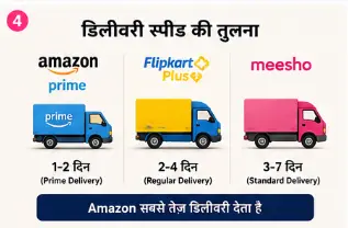 Delivery speed comparison between Amazon Flipkart and Meesho