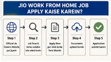 Step-by-step process to apply for Reliance Jio work from home jobs through the official careers website