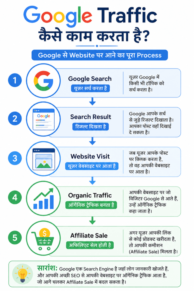 Google organic traffic process infographic explaining search results to website visitors