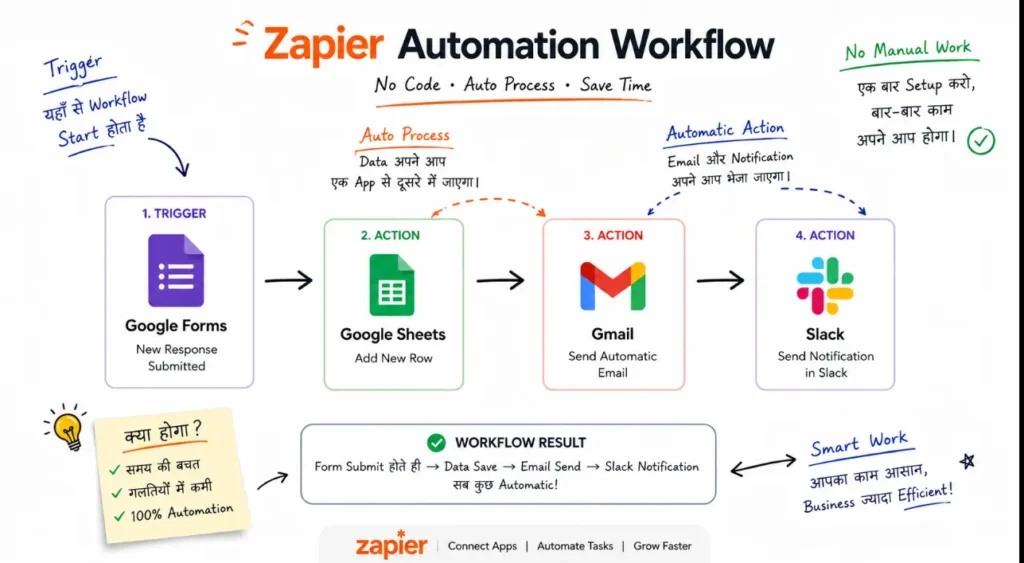 Zapier automation workflow example from Google Forms to Google Sheets Gmail and Slack