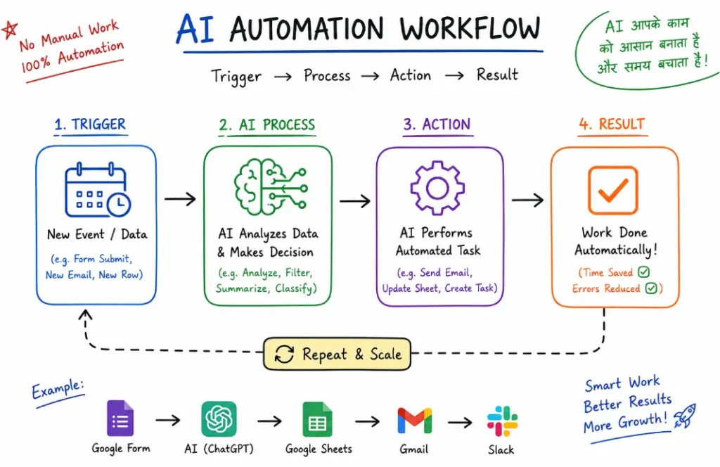 AI automation workflow diagram showing trigger AI process action and automated result
