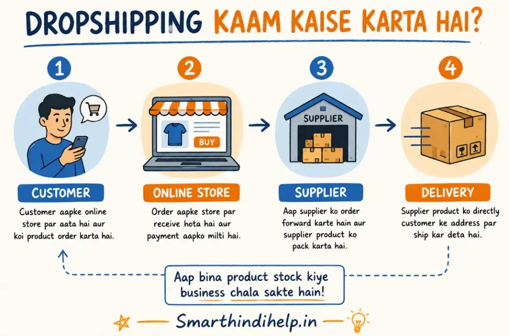 Dropshipping business workflow customer store supplier"