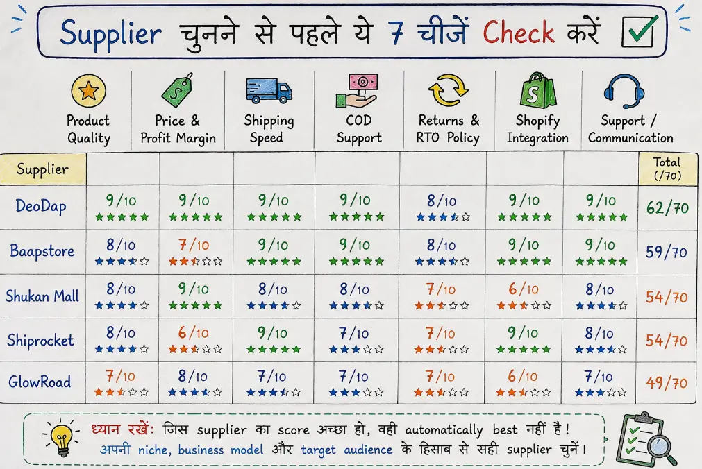 Dropshipping supplier comparison checklist for product quality price shipping COD returns and Shopify