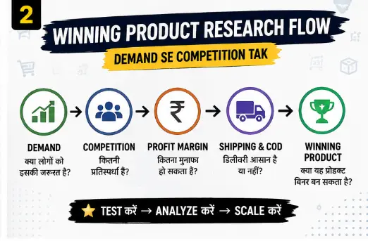 Dropshipping winning product research flow — demand se competition tak
