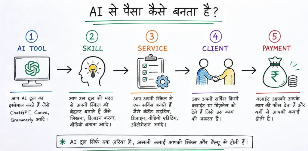 free ai tools se paise kamane ka process