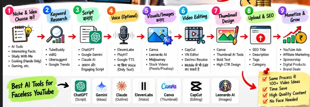 Faceless YouTube channel ideas with AI