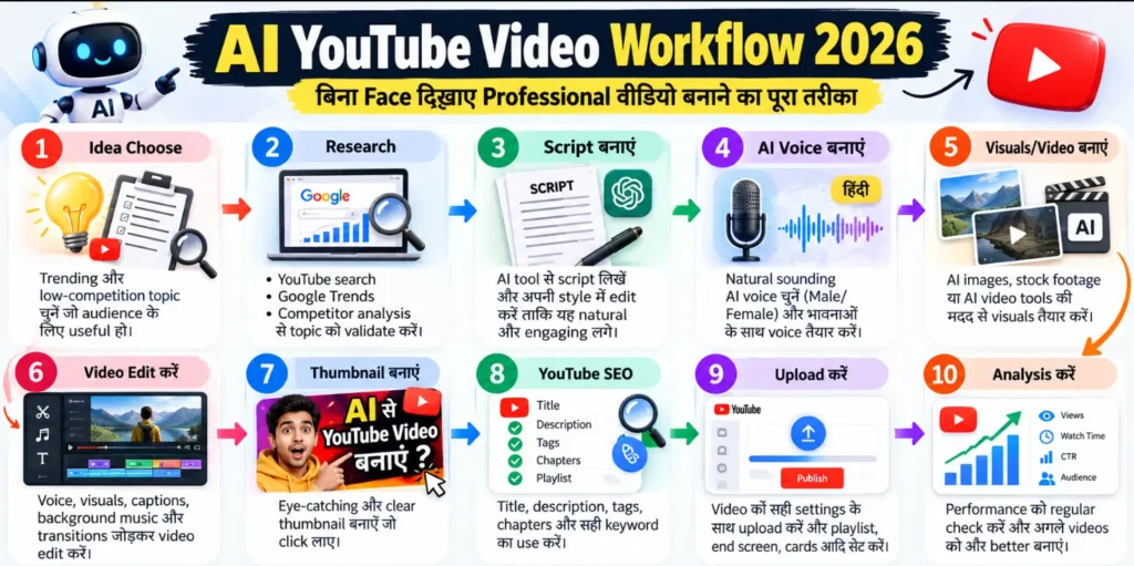 I से YouTube video बनाने का पूरा workflow: idea से upload तक